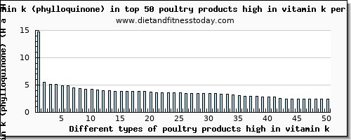 poultry products high in vitamin k vitamin k (phylloquinone) per 100g